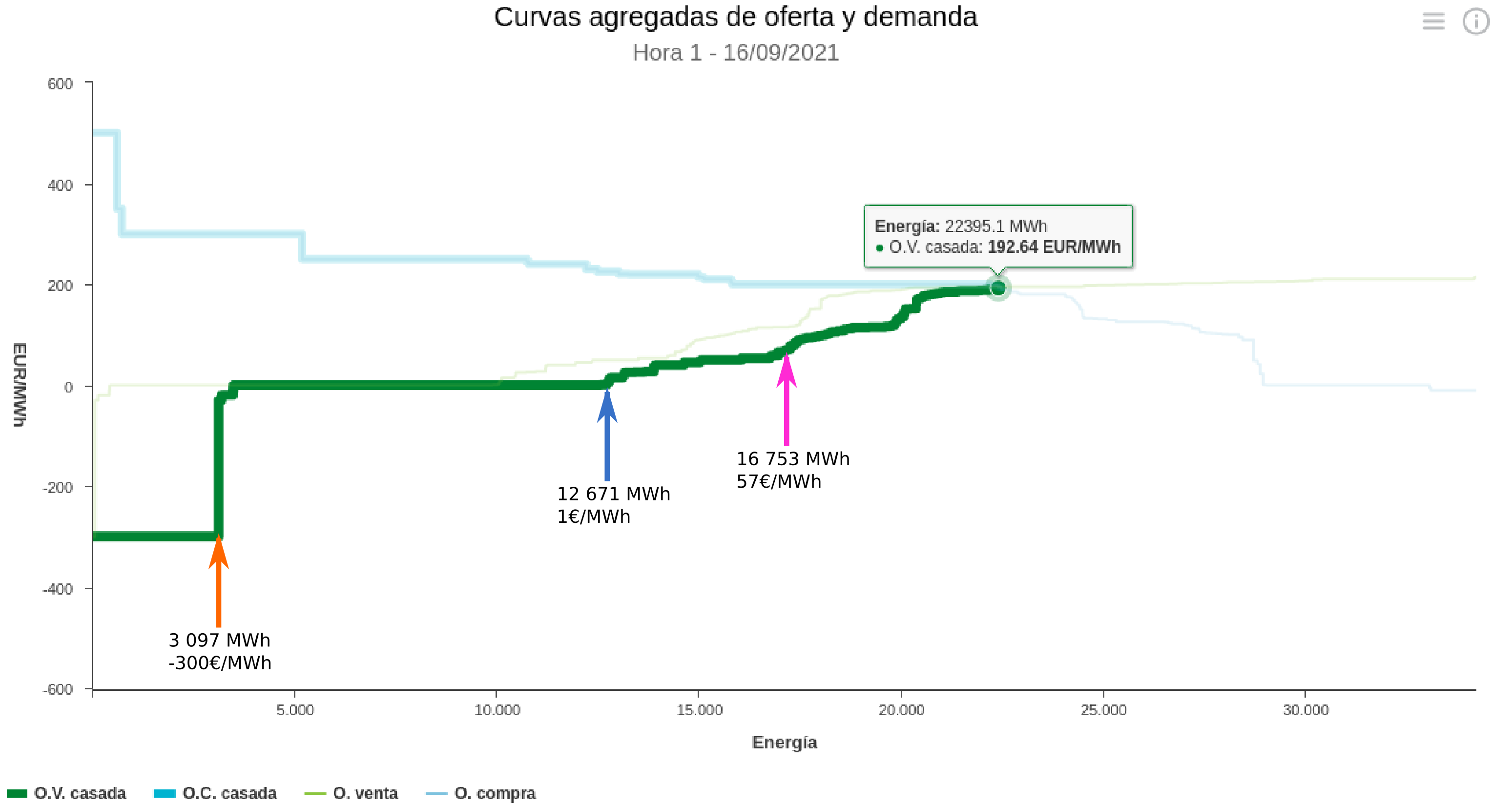 Casación del mercado en OMIE