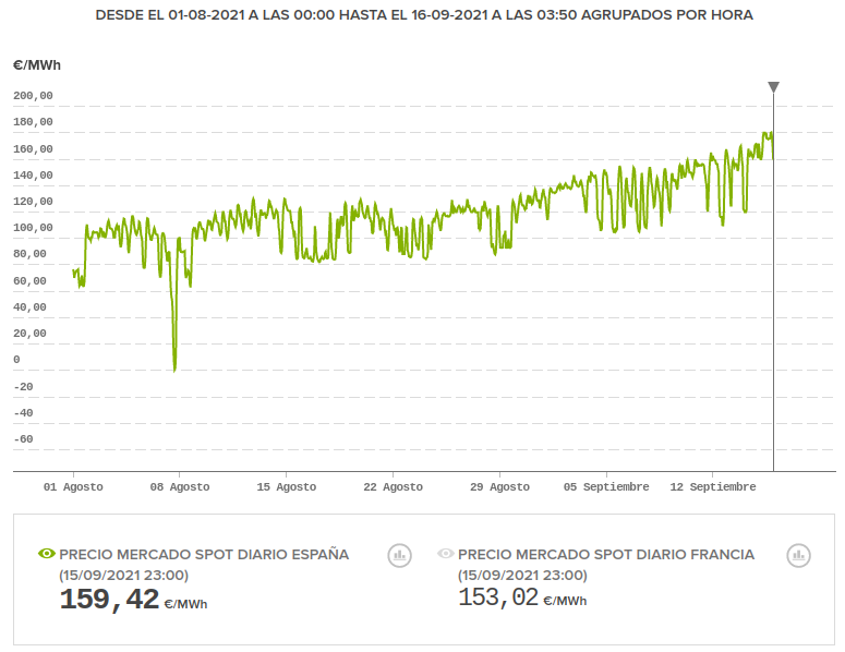 La escalada de precios de la luz